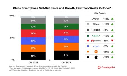 iPhone sales in China dip 2% annually in the third quarter