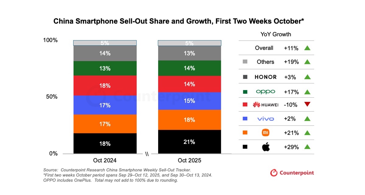 iPhone sales in China dip 2% annually in the third quarter