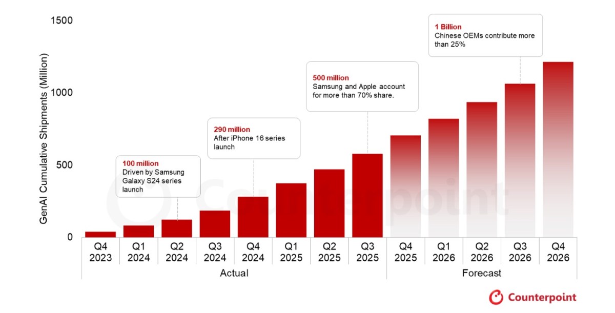 GenAI Smartphone Cumulative Shipments Surpass 500 Million