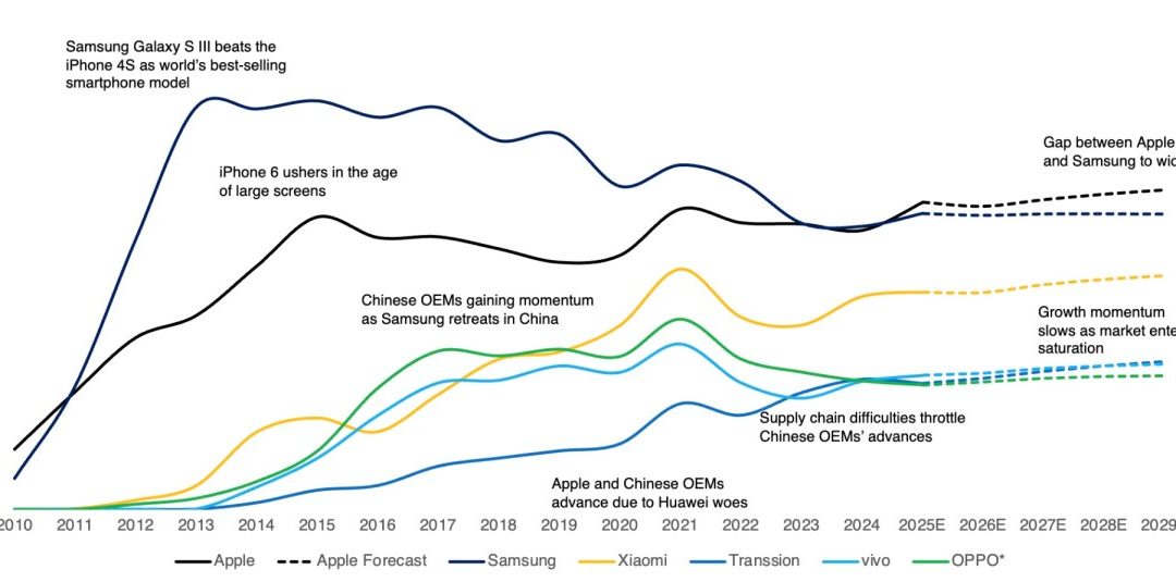 Counterpoint Research: Apple will lead the global smartphone market through 2029