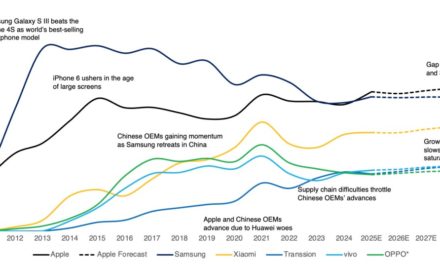 Counterpoint Research: Apple will lead the global smartphone market through 2029