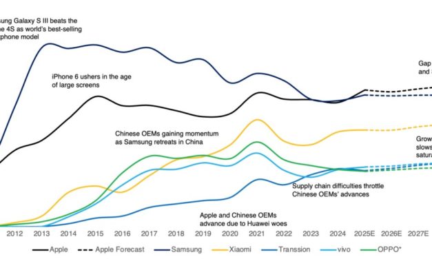 Counterpoint Research: Apple will lead the global smartphone market through 2029