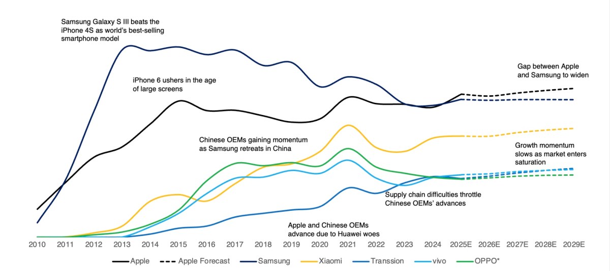 Counterpoint Research: Apple will lead the global smartphone market through 2029