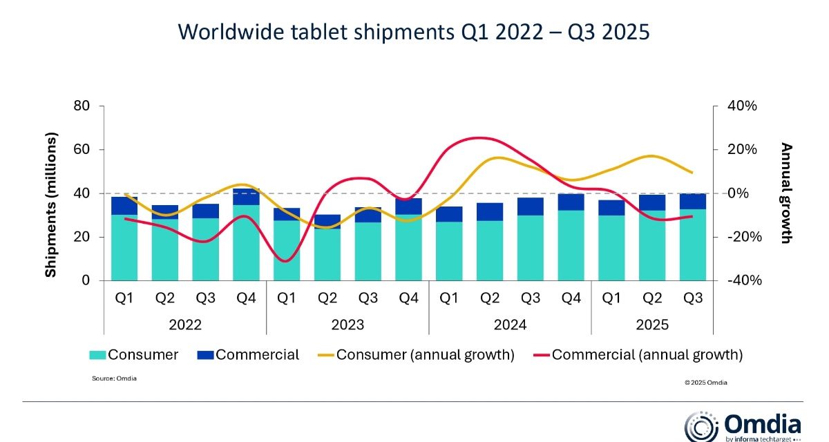 Global iPad sales grew 0.4% annually in quarter three of 2025