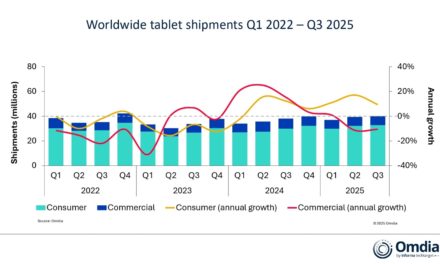 Global iPad sales grew 0.4% annually in quarter three of 2025