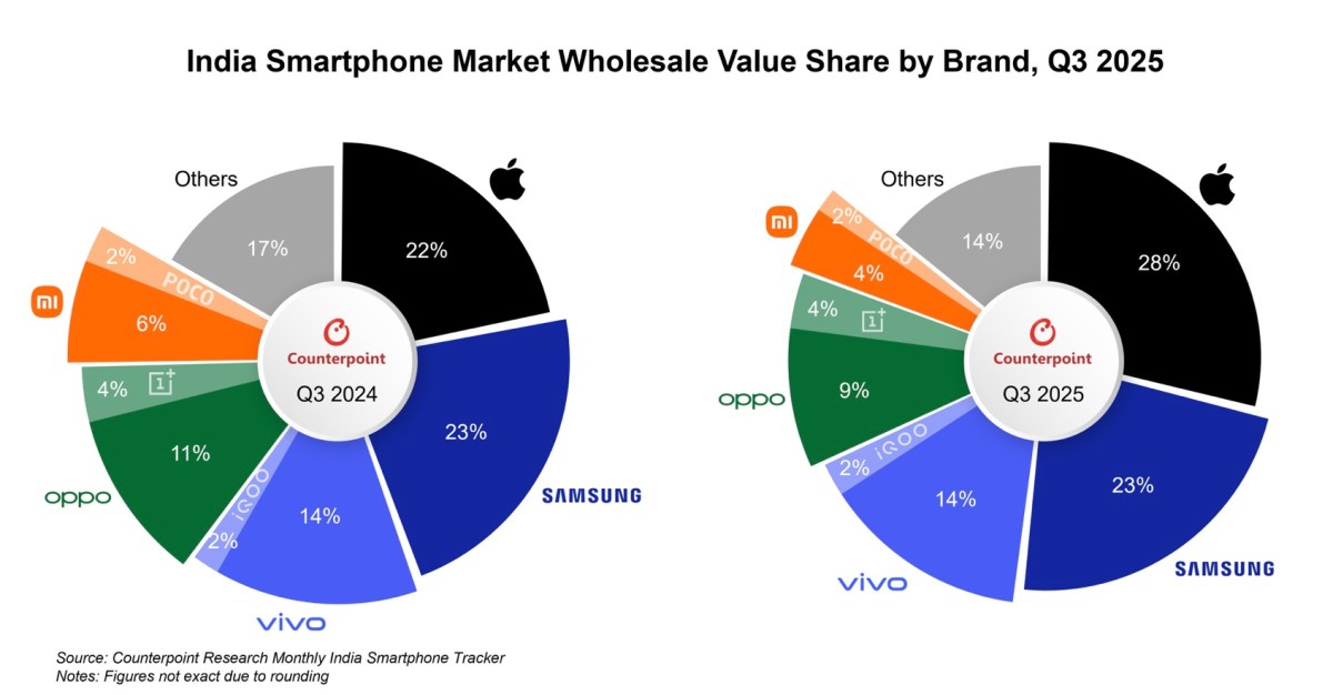 India is now the third-largest global iPhone market