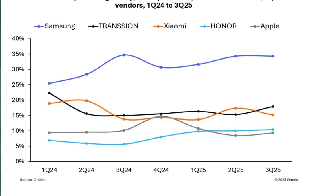 iPhone sales in the Middle East grew 14% in the third quarter of 2025
