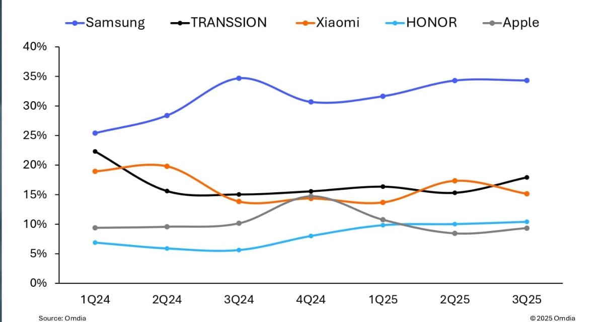 iPhone sales in the Middle East grew 14% in the third quarter of 2025