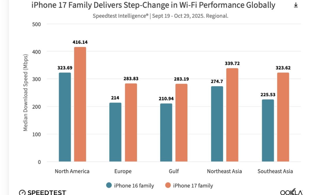 Apple’s N1 chipset is a substantial upgrade in Wi-Fi performance