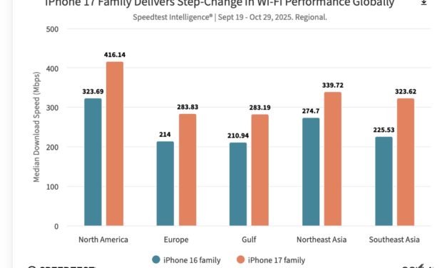 Apple’s N1 chipset is a substantial upgrade in Wi-Fi performance