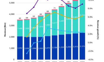 Omdia: 6G and AI investments will drive global communications industry growth