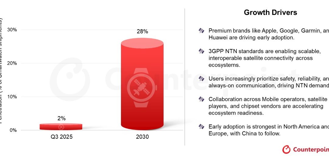 Apple, Google, Garmin, and Huawei lead the shift toward satellite-connected smartwatches