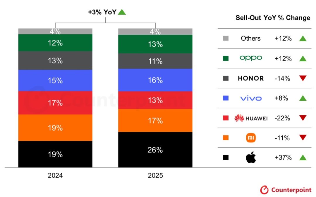 Strong demands for the iPhone drive China’s Singles’ Day smartphone sales