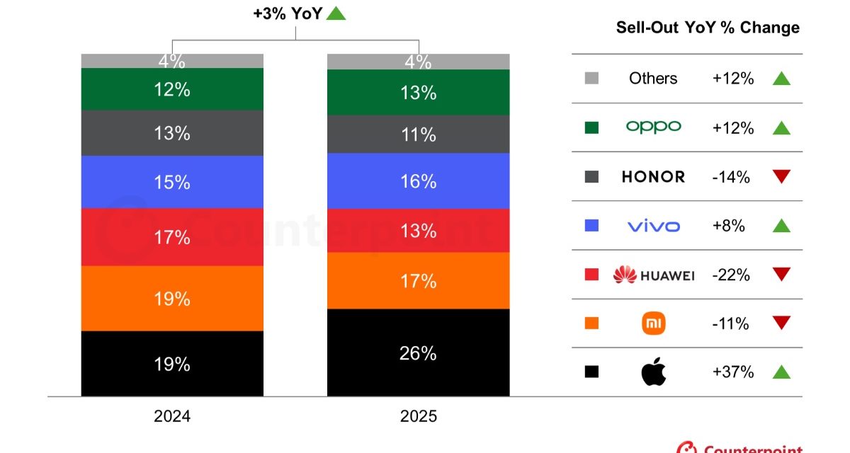 Strong demands for the iPhone drive China’s Singles’ Day smartphone sales