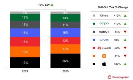 Strong demands for the iPhone drive China’s Singles’ Day smartphone sales