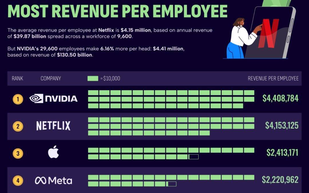 Apple has 164,000 employees that generate an annual average of $2,413,171 each