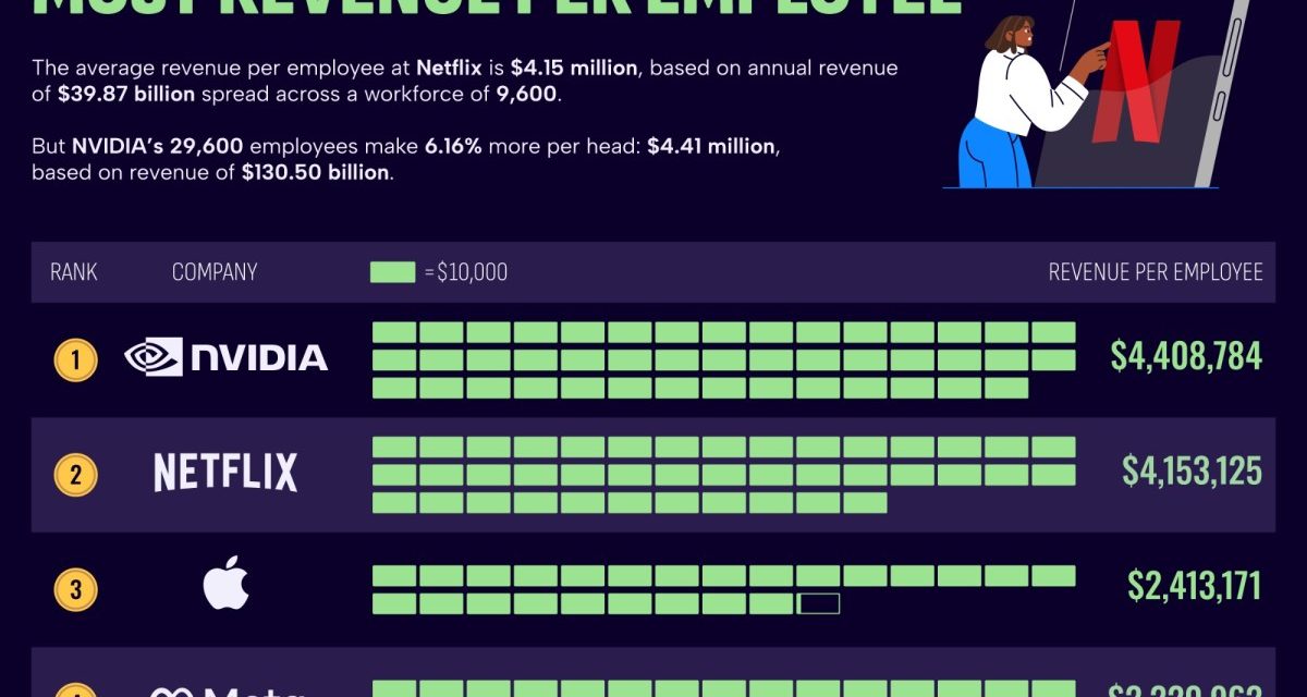 Apple has 164,000 employees that generate an annual average of $2,413,171 each
