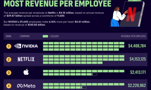 Apple has 164,000 employees that generate an annual average of $2,413,171 each