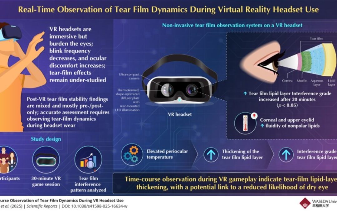 A new study says VR Headsets May Make Dry Eye Less Likely