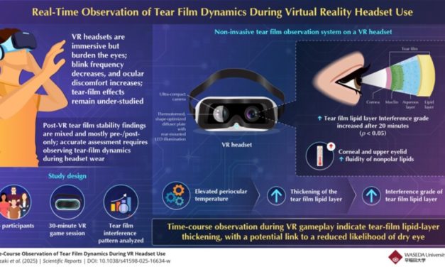 A new study says VR Headsets May Make Dry Eye Less Likely