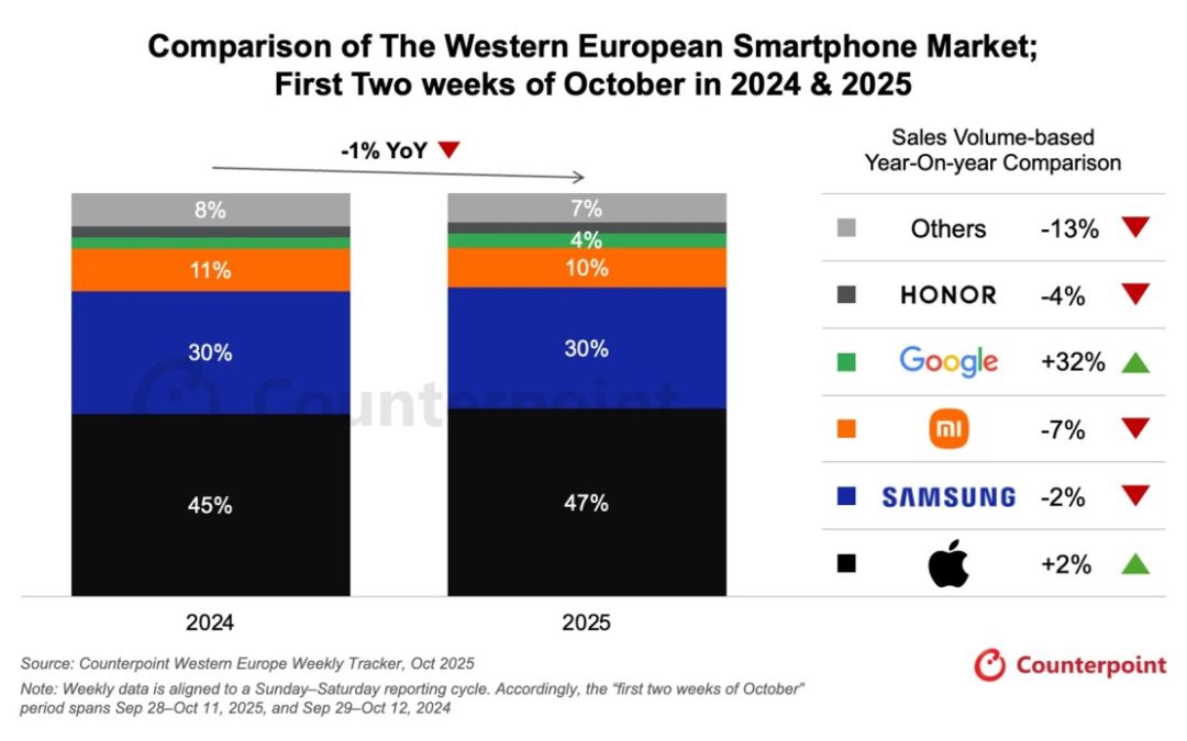 iPhones sales in Western Europe grew 2% year-over-year as of early October