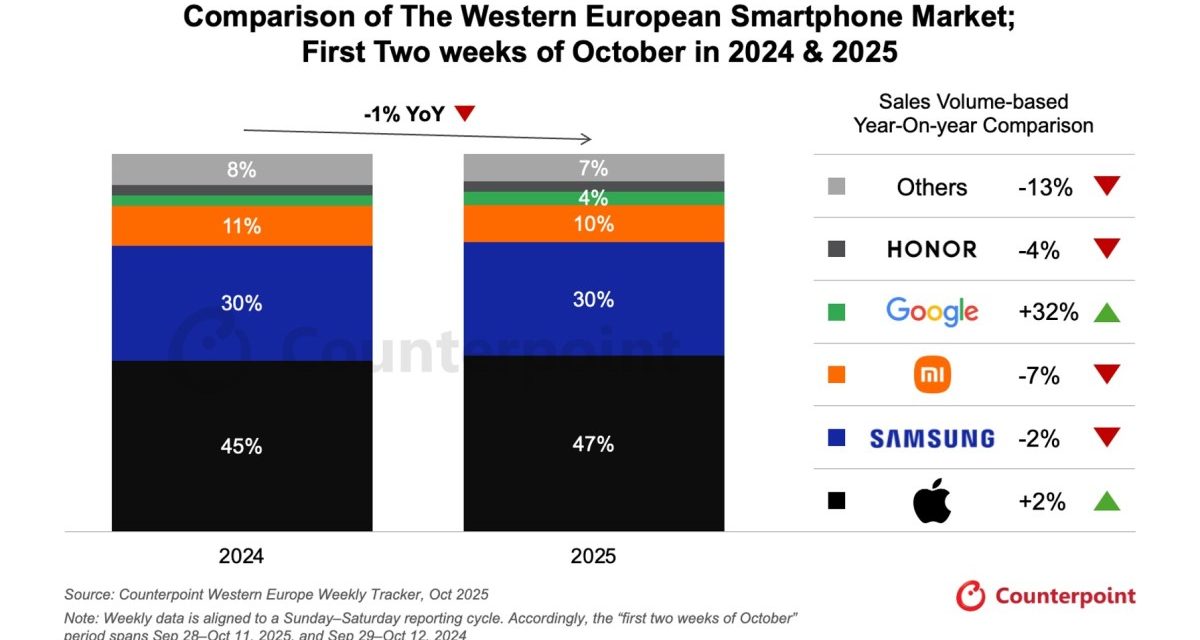 iPhones sales in Western Europe grew 2% year-over-year as of early October