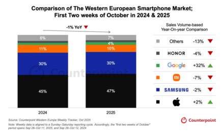 iPhones sales in Western Europe grew 2% year-over-year as of early October