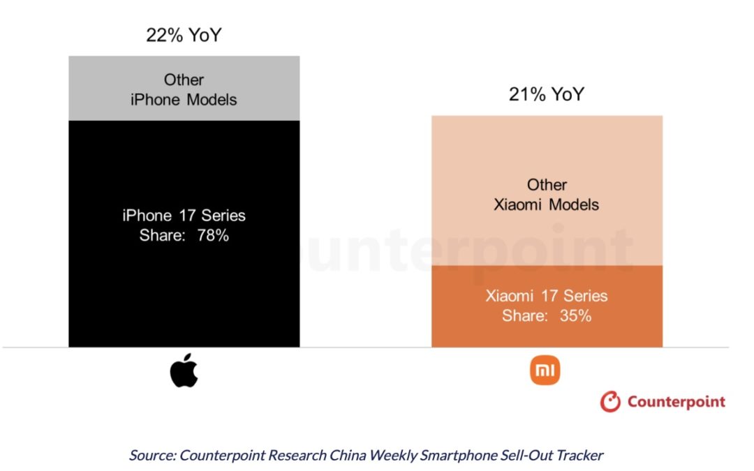 First-month sell-out numbers for the iPhone 17 drive Apple’s smartphone growth in China