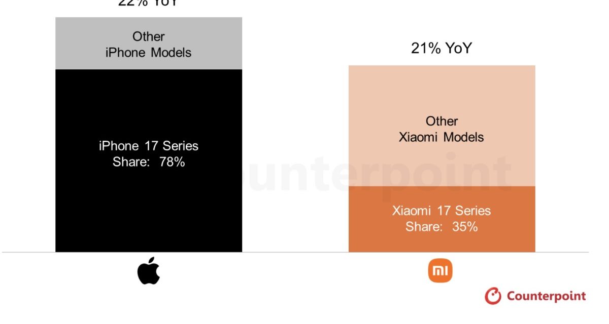 First-month sell-out numbers for the iPhone 17 drive Apple’s smartphone growth in China