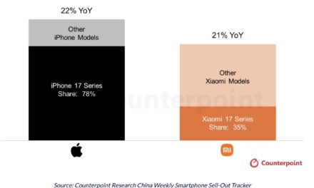 First-month sell-out numbers for the iPhone 17 drive Apple’s smartphone growth in China