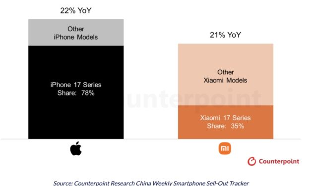 First-month sell-out numbers for the iPhone 17 drive Apple’s smartphone growth in China