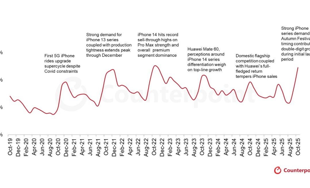 Apple accounted for one in every four smartphones sold in China during October