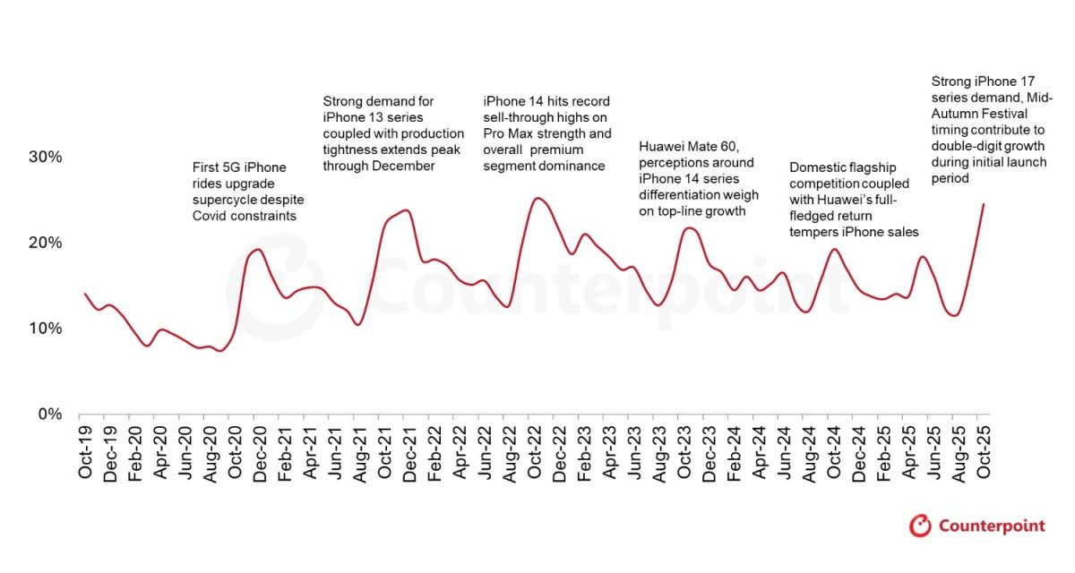 Apple accounted for one in every four smartphones sold in China during October