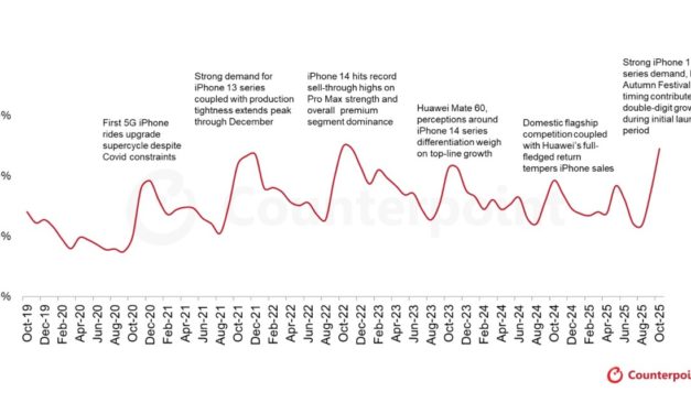 Apple accounted for one in every four smartphones sold in China during October