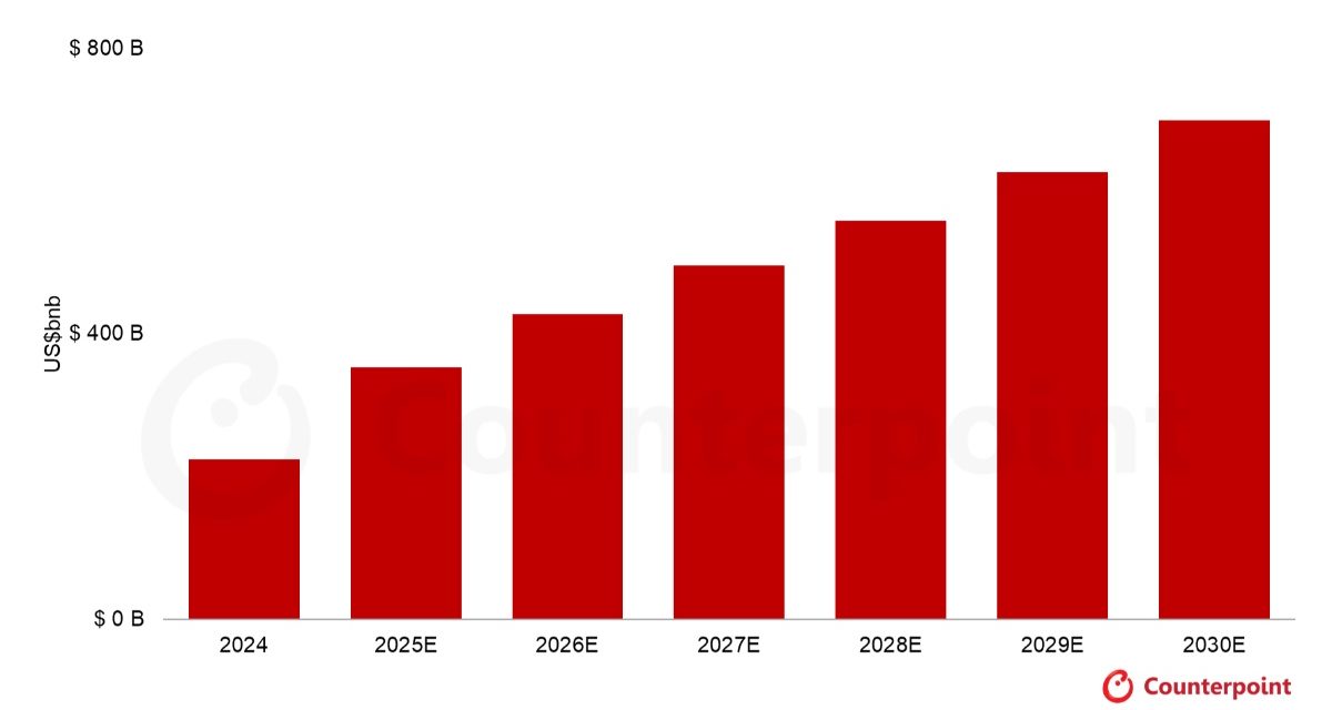 Global Generative AI Consumer Predicted to Approach $700 Billion by 2030