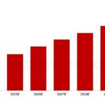 Global Generative AI Consumer Predicted to Approach $700 Billion by 2030