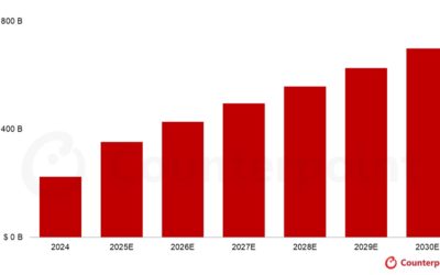Global Generative AI Consumer Predicted to Approach $700 Billion by 2030