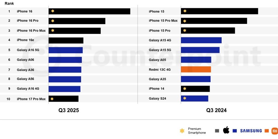 The iPhone 16 is the best-selling smartphone globally in quarter three