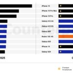The iPhone 16 is the best-selling smartphone globally in quarter three