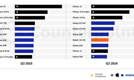 The iPhone 16 is the best-selling smartphone globally in quarter three