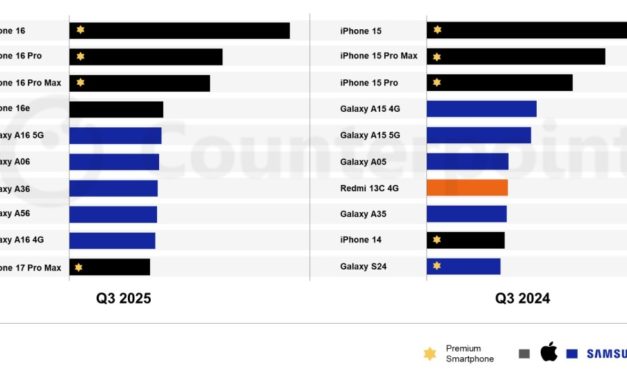 The iPhone 16 is the best-selling smartphone globally in quarter three