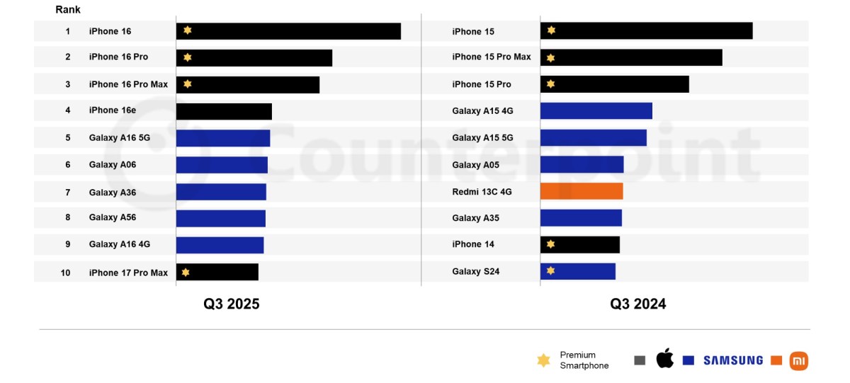 The iPhone 16 is the best-selling smartphone globally in quarter three