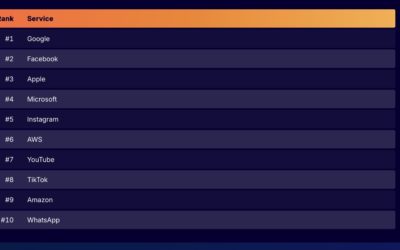 Cloudflare: Apple is in the top three most popular Internet services