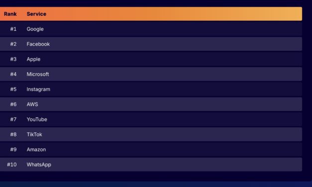 Cloudflare: Apple is in the top three most popular Internet services