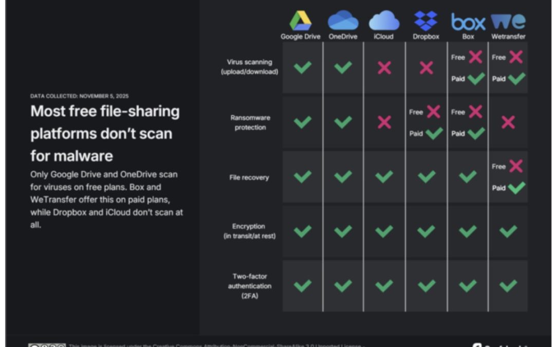 File-sharing platforms skip virus scans, yet may be forced to scan for illegal content