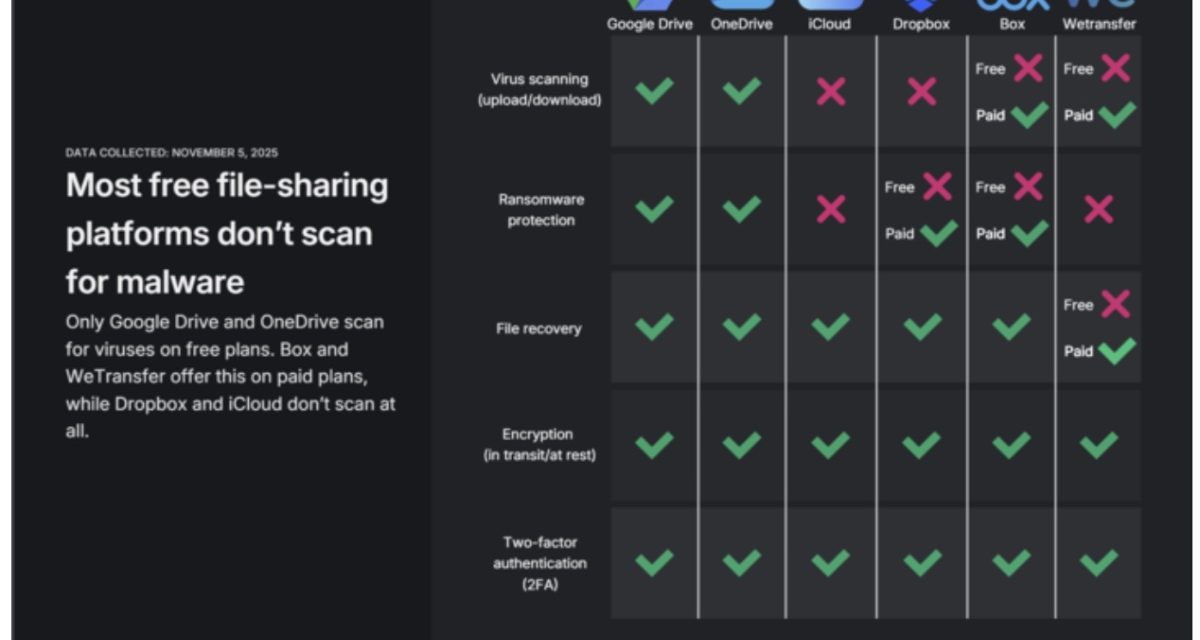 File-sharing platforms skip virus scans, yet may be forced to scan for illegal content
