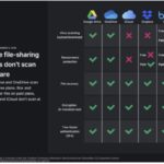 File-sharing platforms skip virus scans, yet may be forced to scan for illegal content