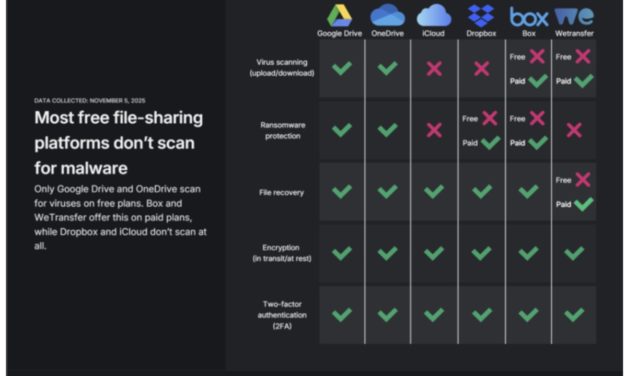 File-sharing platforms skip virus scans, yet may be forced to scan for illegal content