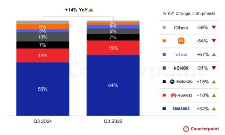 Global foldable smartphone shipments grew 14% annually in the third quarter