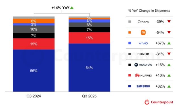 Global foldable smartphone shipments grew 14% annually in the third quarter